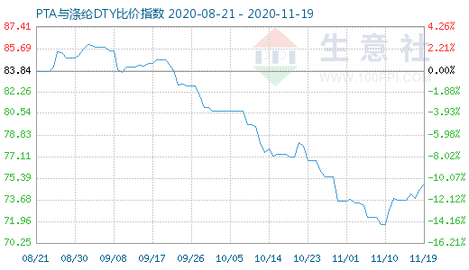 11月19日PTA與滌綸DTY比價指數圖