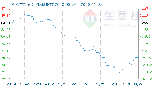 11月22日PTA與滌綸DTY比價指數圖