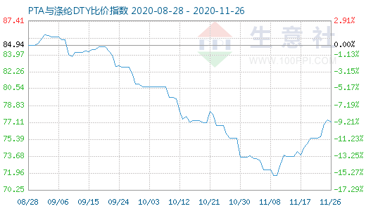 11月26日PTA與滌綸DTY比價指數(shù)圖