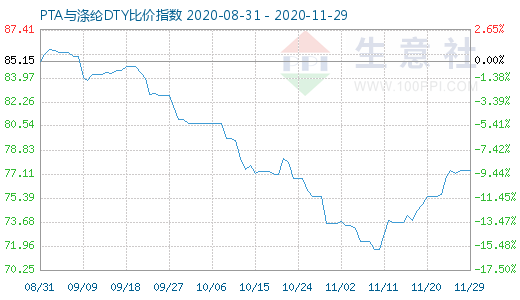 11月29日PTA與滌綸DTY比價指數圖