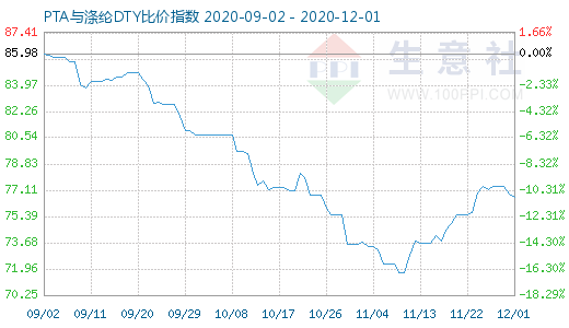 12月1日PTA與滌綸DTY比價指數圖