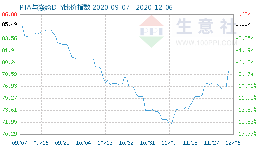 12月6日PTA與滌綸DTY比價指數圖