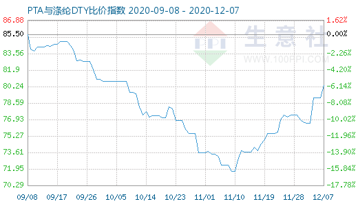 12月7日PTA與滌綸DTY比價指數圖