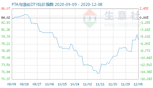 12月8日PTA與滌綸DTY比價(jià)指數(shù)圖