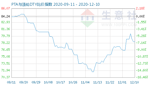 12月10日PTA與滌綸DTY比價指數圖