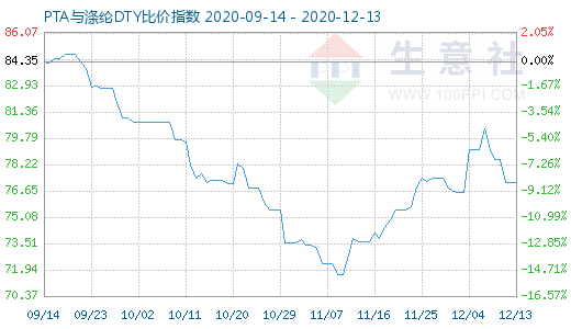 12月13日PTA與滌綸DTY比價指數圖