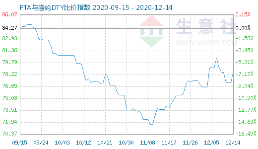 12月14日PTA與滌綸DTY比價指數圖