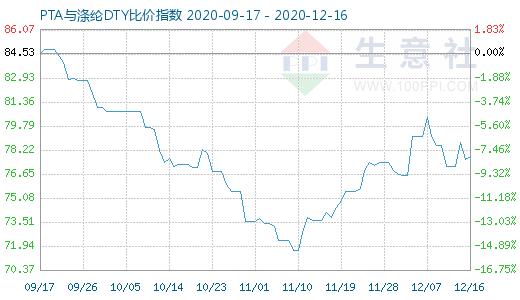 12月16日PTA與滌綸DTY比價(jià)指數(shù)圖