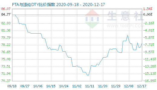 12月17日PTA與滌綸DTY比價指數圖