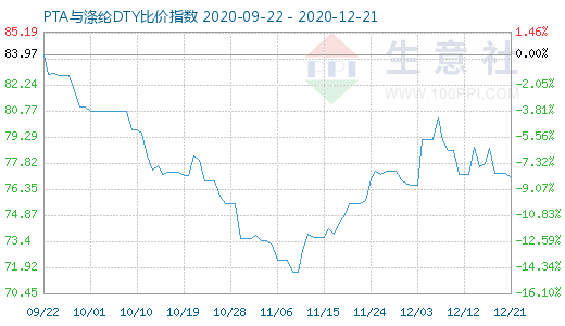 12月21日PTA與滌綸DTY比價指數圖