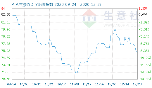 12月23日PTA與滌綸DTY比價指數圖