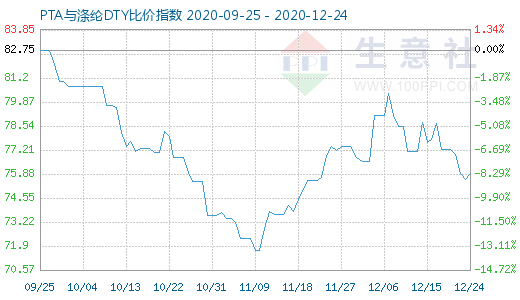 12月24日PTA與滌綸DTY比價指數圖