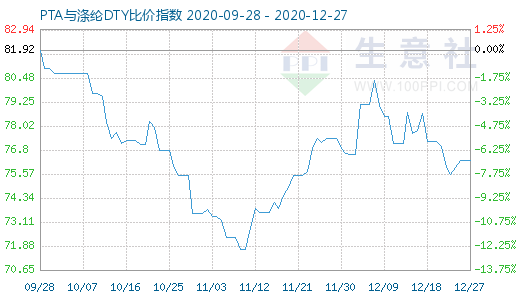 12月27日PTA與滌綸DTY比價指數圖