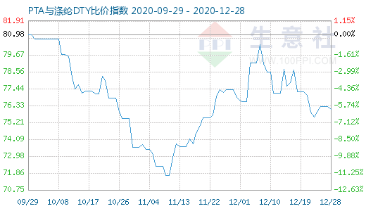 12月28日PTA與滌綸DTY比價指數圖