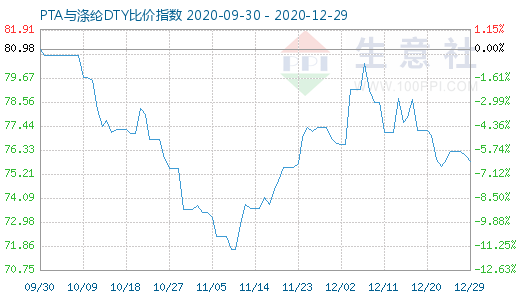 12月29日PTA與滌綸DTY比價指數圖