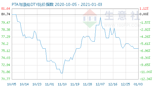 1月3日PTA與滌綸DTY比價指數圖