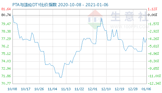 1月6日PTA與滌綸DTY比價指數圖