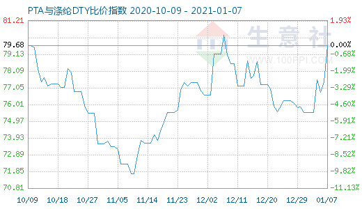 1月7日PTA與滌綸DTY比價(jià)指數(shù)圖