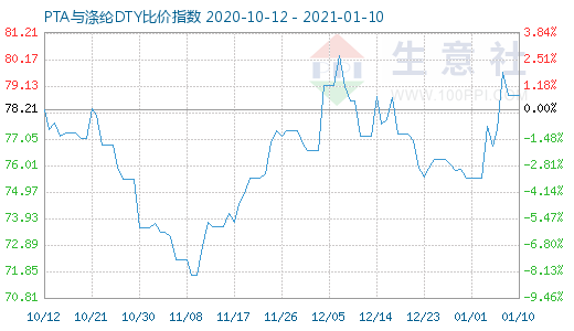 1月10日PTA與滌綸DTY比價指數圖