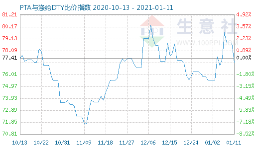 1月11日PTA與滌綸DTY比價指數圖