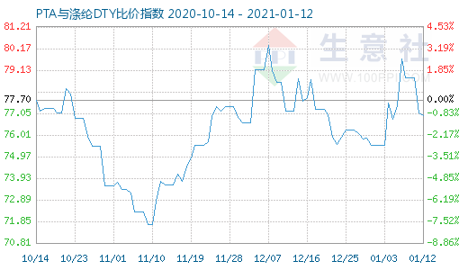 1月12日PTA與滌綸DTY比價指數圖