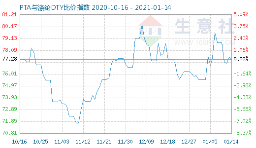 1月14日PTA與滌綸DTY比價指數圖
