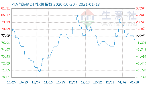 1月18日PTA與滌綸DTY比價(jià)指數(shù)圖