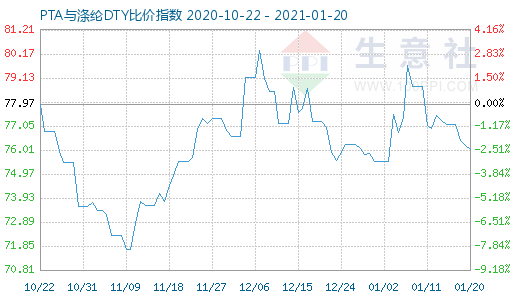 1月20日PTA與滌綸DTY比價指數(shù)圖