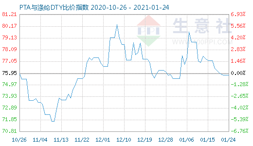 1月24日PTA與滌綸DTY比價指數圖