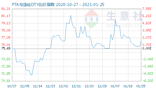 1月25日PTA與滌綸DTY比價(jià)指數(shù)圖