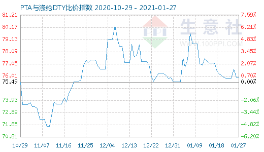 1月27日PTA與滌綸DTY比價指數圖