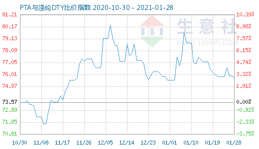 1月28日PTA與滌綸DTY比價指數(shù)圖