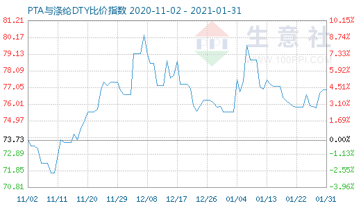 1月31日PTA與滌綸DTY比價(jià)指數(shù)圖