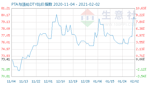 2月2日PTA與滌綸DTY比價指數圖