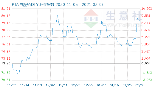 2月3日PTA與滌綸DTY比價指數(shù)圖