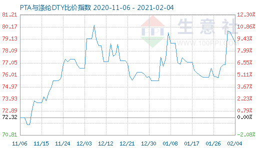 2月4日PTA與滌綸DTY比價指數(shù)圖