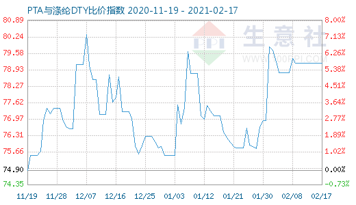 2月17日PTA與滌綸DTY比價指數圖