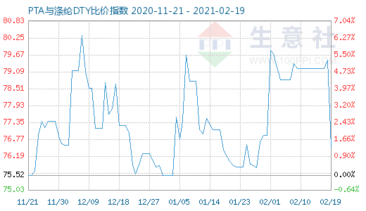 2月19日PTA與滌綸DTY比價(jià)指數(shù)圖