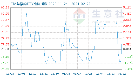 2月22日PTA與滌綸DTY比價指數圖