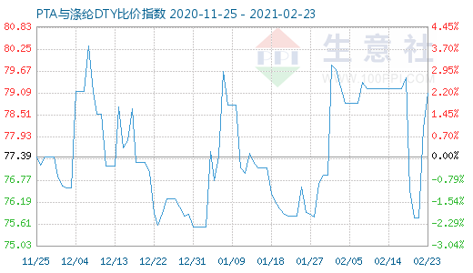2月23日PTA與滌綸DTY比價指數圖