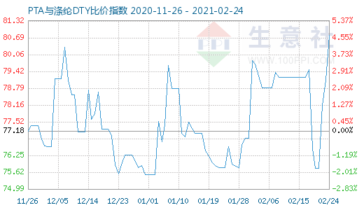 2月24日PTA與滌綸DTY比價指數(shù)圖