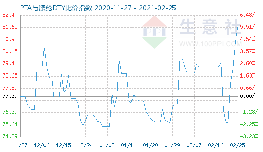 2月25日PTA與滌綸DTY比價指數圖