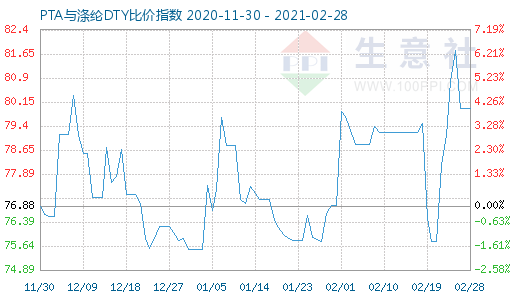 2月28日PTA與滌綸DTY比價指數圖