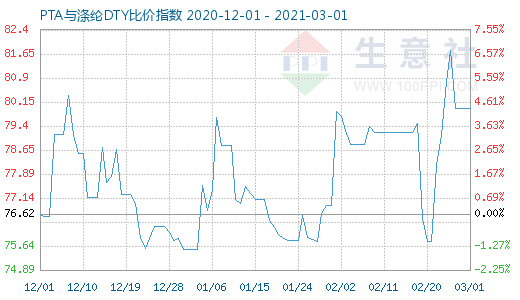 3月1日PTA與滌綸DTY比價指數圖