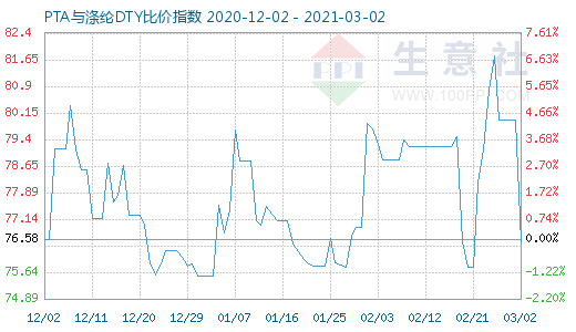 3月2日PTA與滌綸DTY比價指數圖