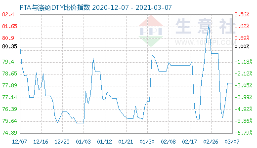 3月7日PTA與滌綸DTY比價指數(shù)圖