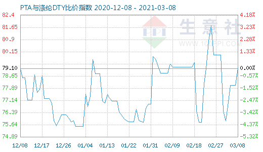 3月8日PTA與滌綸DTY比價(jià)指數(shù)圖