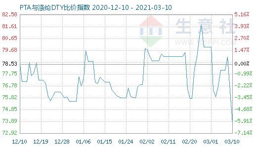 3月10日PTA與滌綸DTY比價指數圖