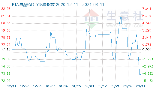 3月11日PTA與滌綸DTY比價(jià)指數(shù)圖