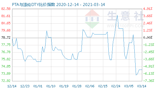 3月14日PTA與滌綸DTY比價(jià)指數(shù)圖
